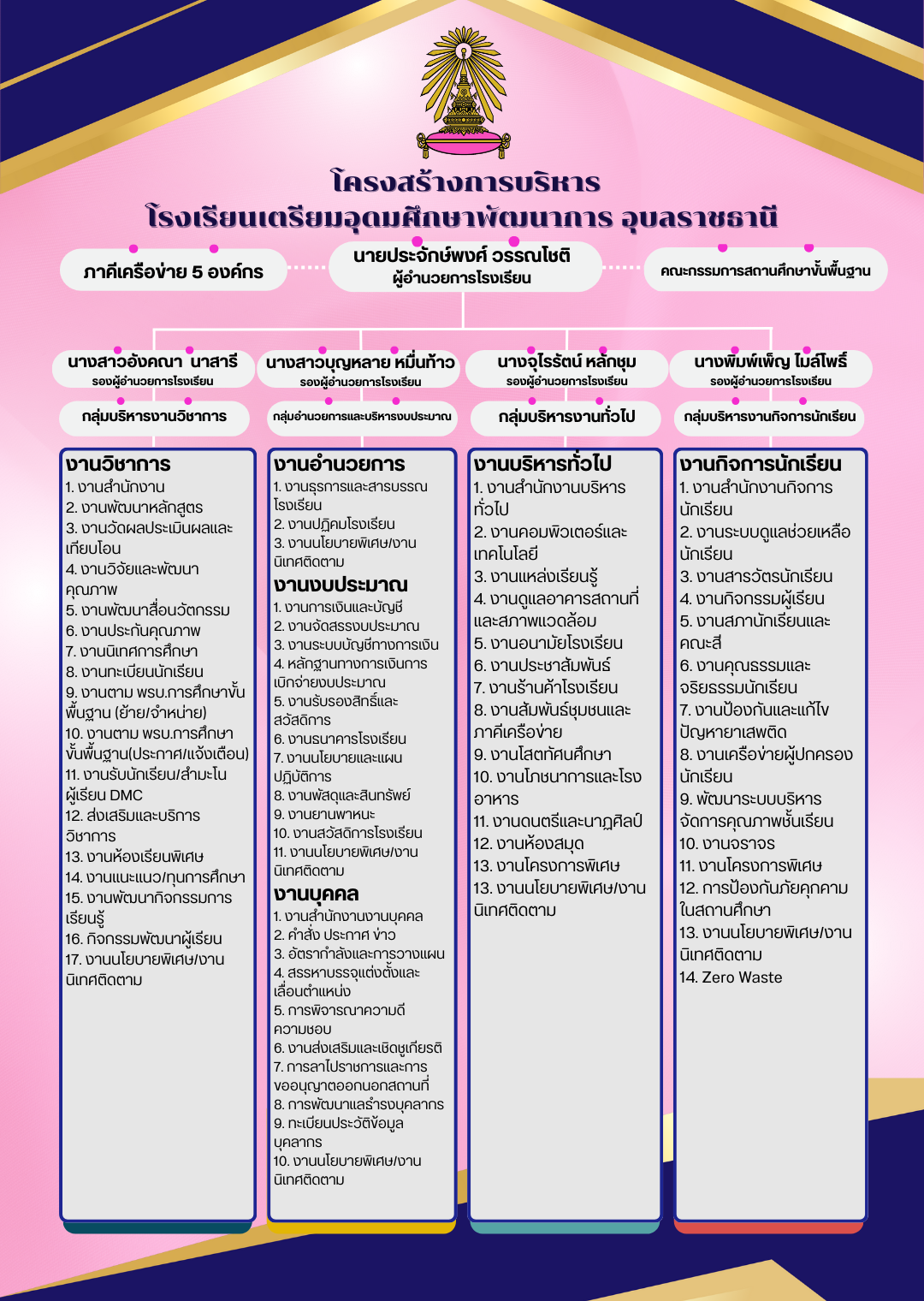 โครงสร้างการบริหาร